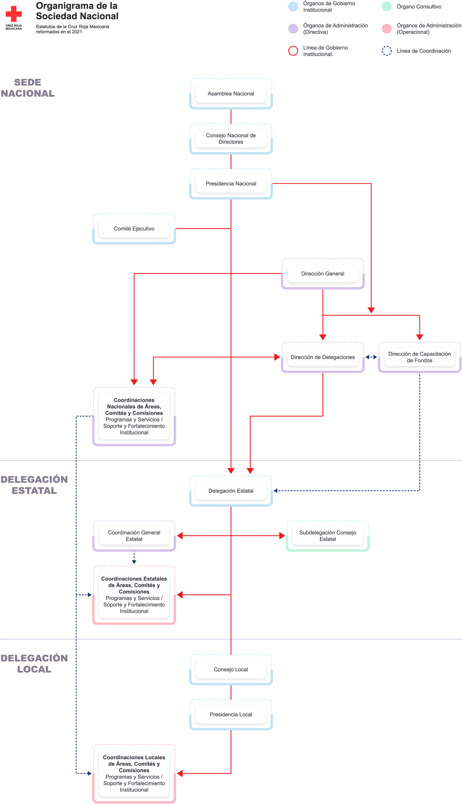 Organigrama de la Sociedad Nacional
